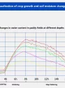 5 Layers – 4 In 1 Soil Moisture Temp EC Salinity Sensor (RS485)-5